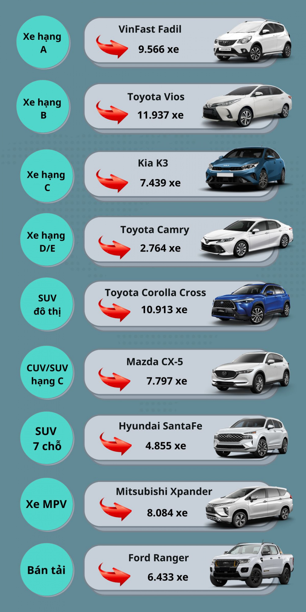 Những mẫu xe nào đứng đầu các phân khúc tại Việt Nam 6 tháng đầu năm 2022