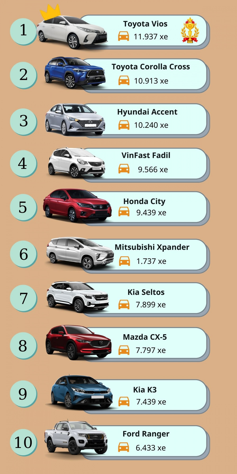 Top 10 xe bán chạy nhất 6 tháng đầu năm 2022v
