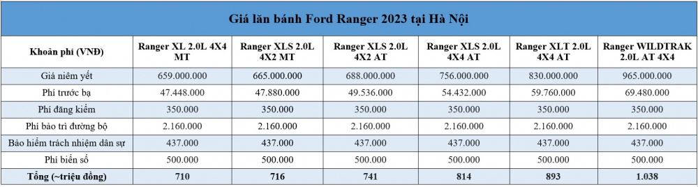 Giá lăn bánh Ford Ranger 2023 vừa ra mắt Việt Nam