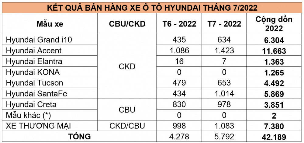 Doanh số bán hàng các mẫu xe Hyundai trong tháng 7/2022 (Đơn vị: Xe)