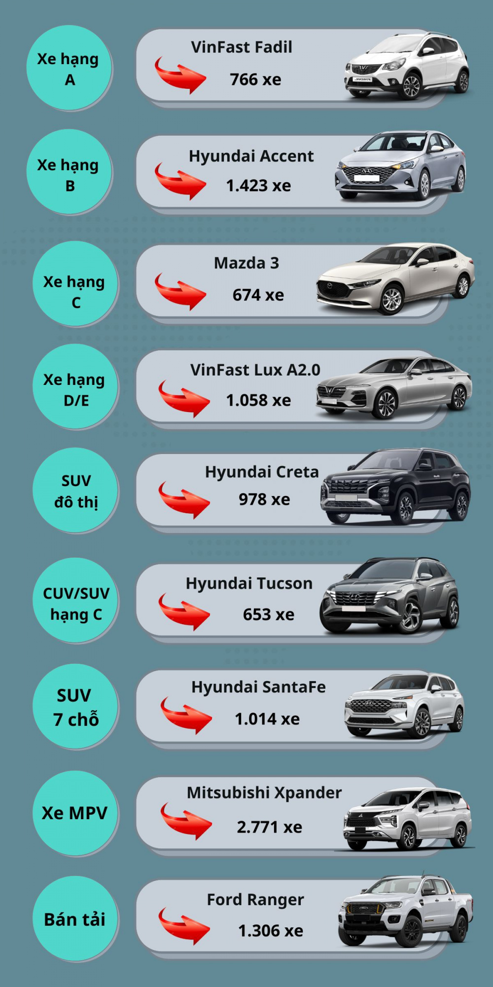 Những mẫu xe bán chạy nhất các phân khúc tháng 7/2022