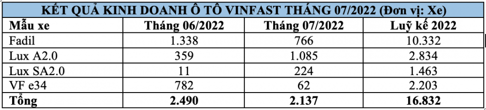 Doanh số xe VinFast tháng 7/2022