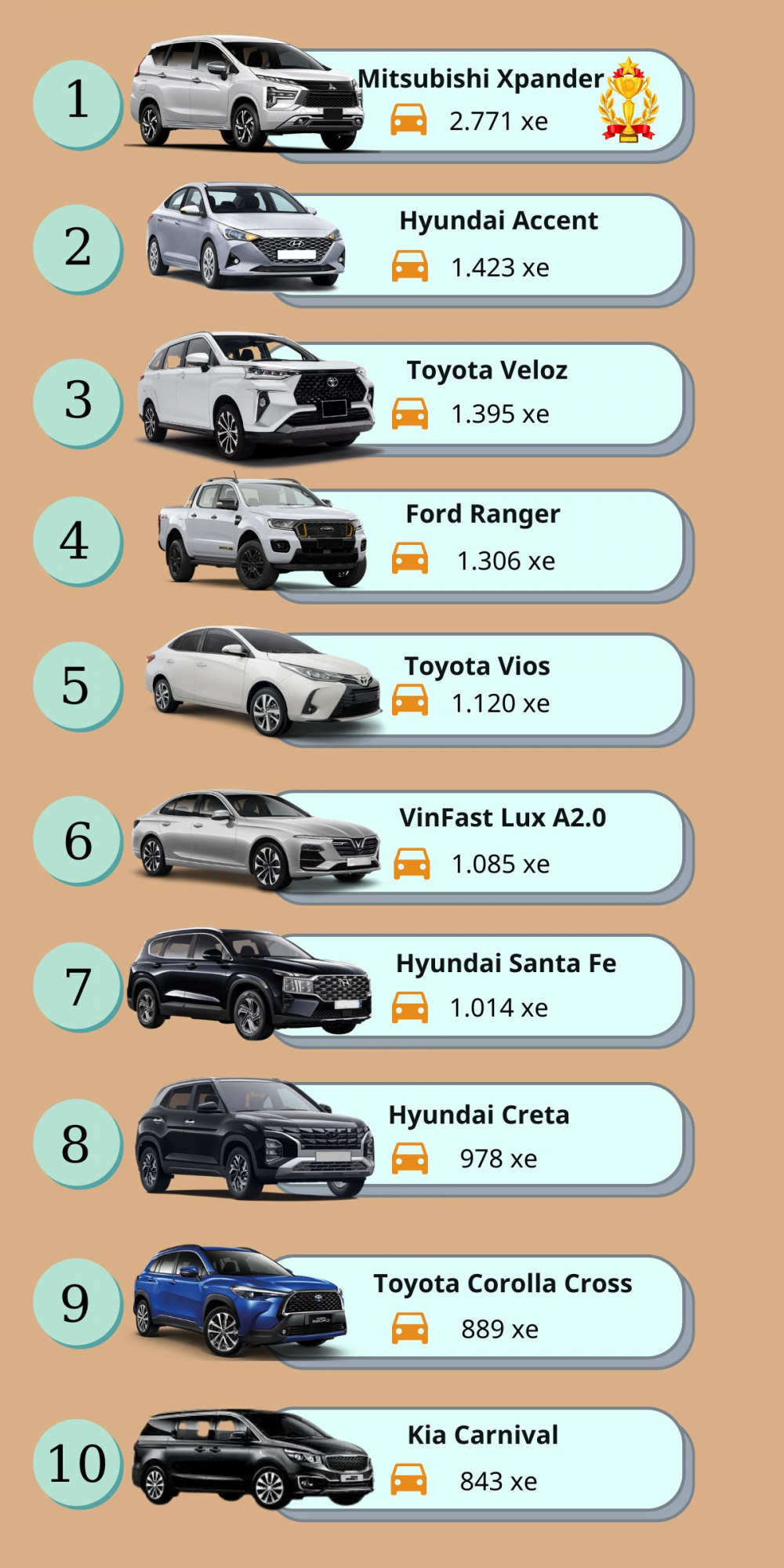 Top 10 xe bán chạy nhất thị trường 7/2022