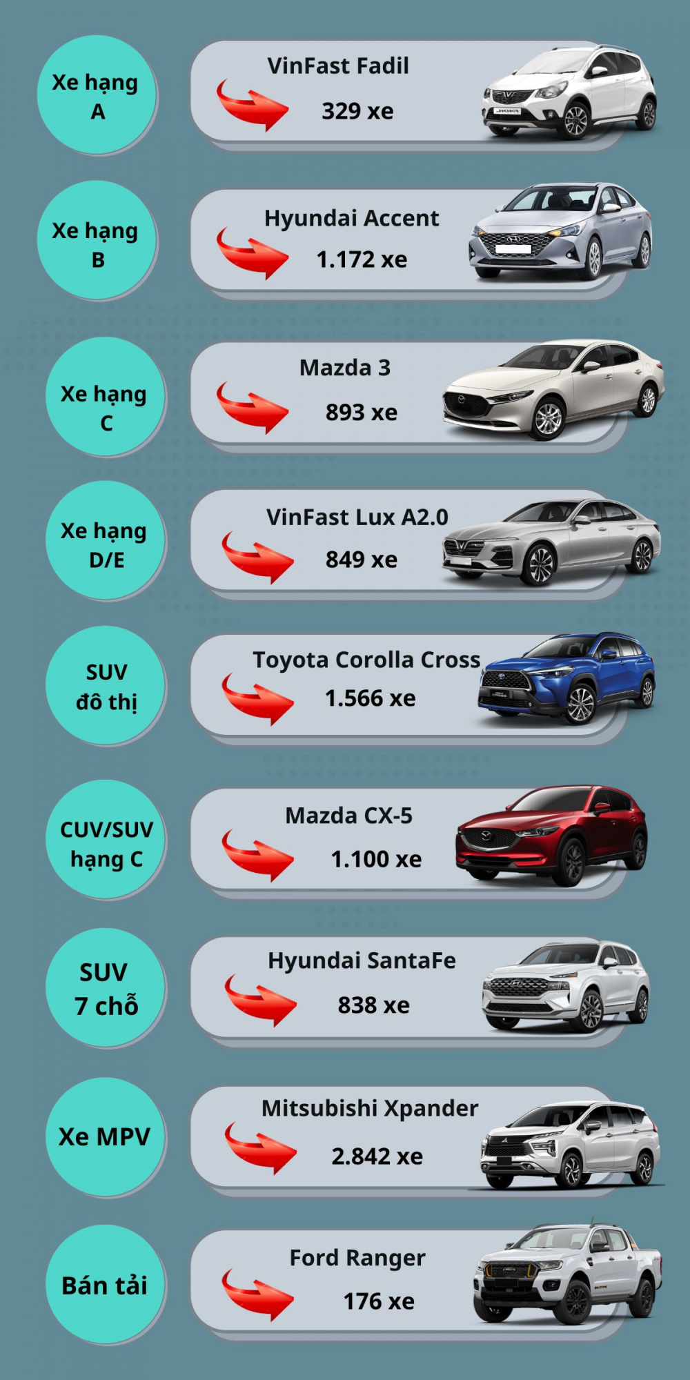 Những mẫu xe bán chạy nhất từng phân khúc tại Việt Nam tháng 8/2022
