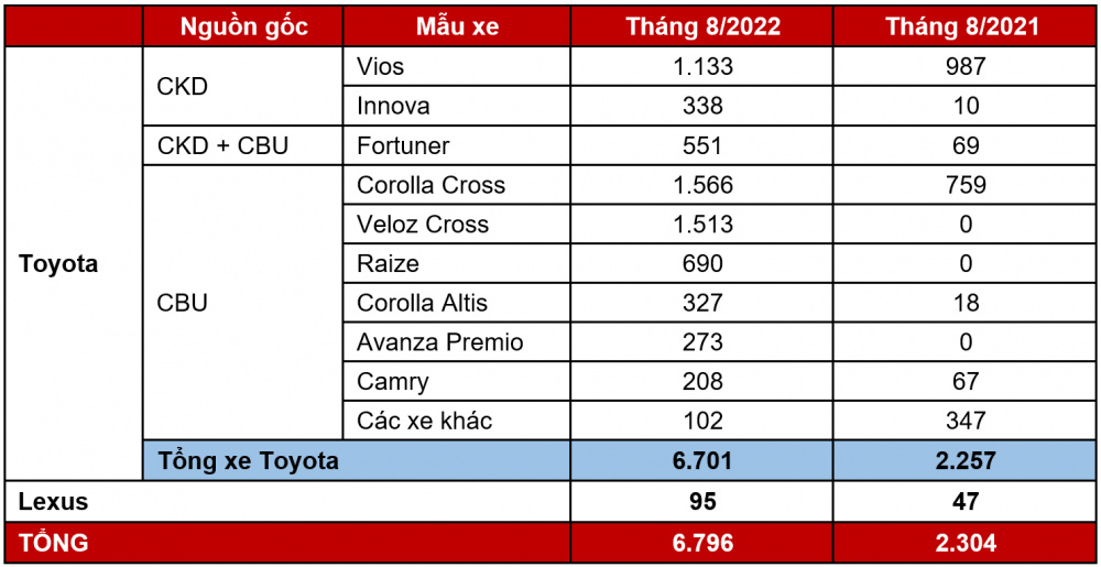Toyota Việt Nam công bố doanh số bán hàng tháng 8/2022. (Đơn vị: Xe)