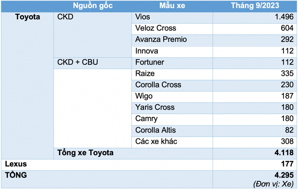 Doanh số Toyota tháng 9