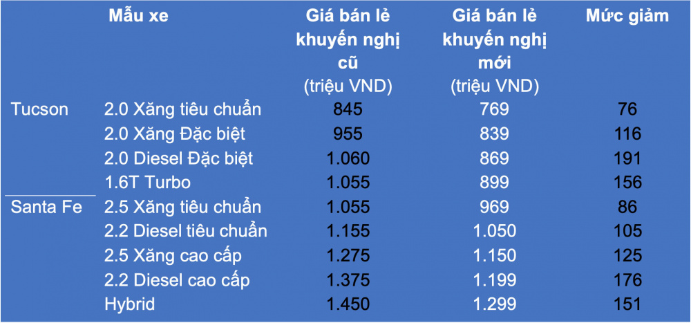 Bảng giá xe Hyundai