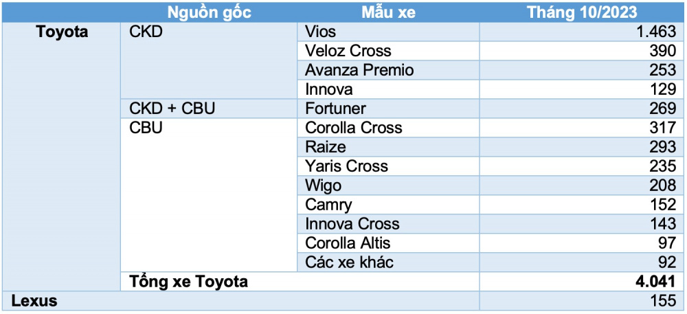 Bảng doanh số Toyota