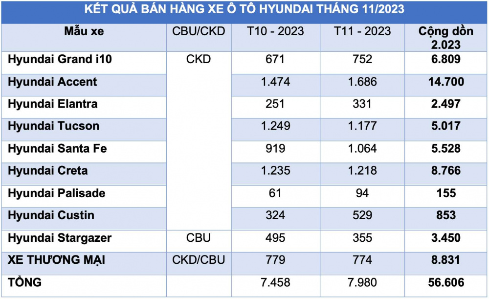 Doanh số bán hàng các mẫu xe Hyundai trong tháng 11/2023 (Đơn vị: Xe)
