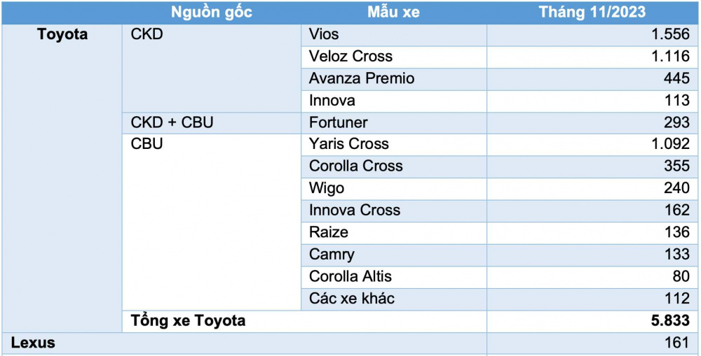 Doanh số xe Toyota