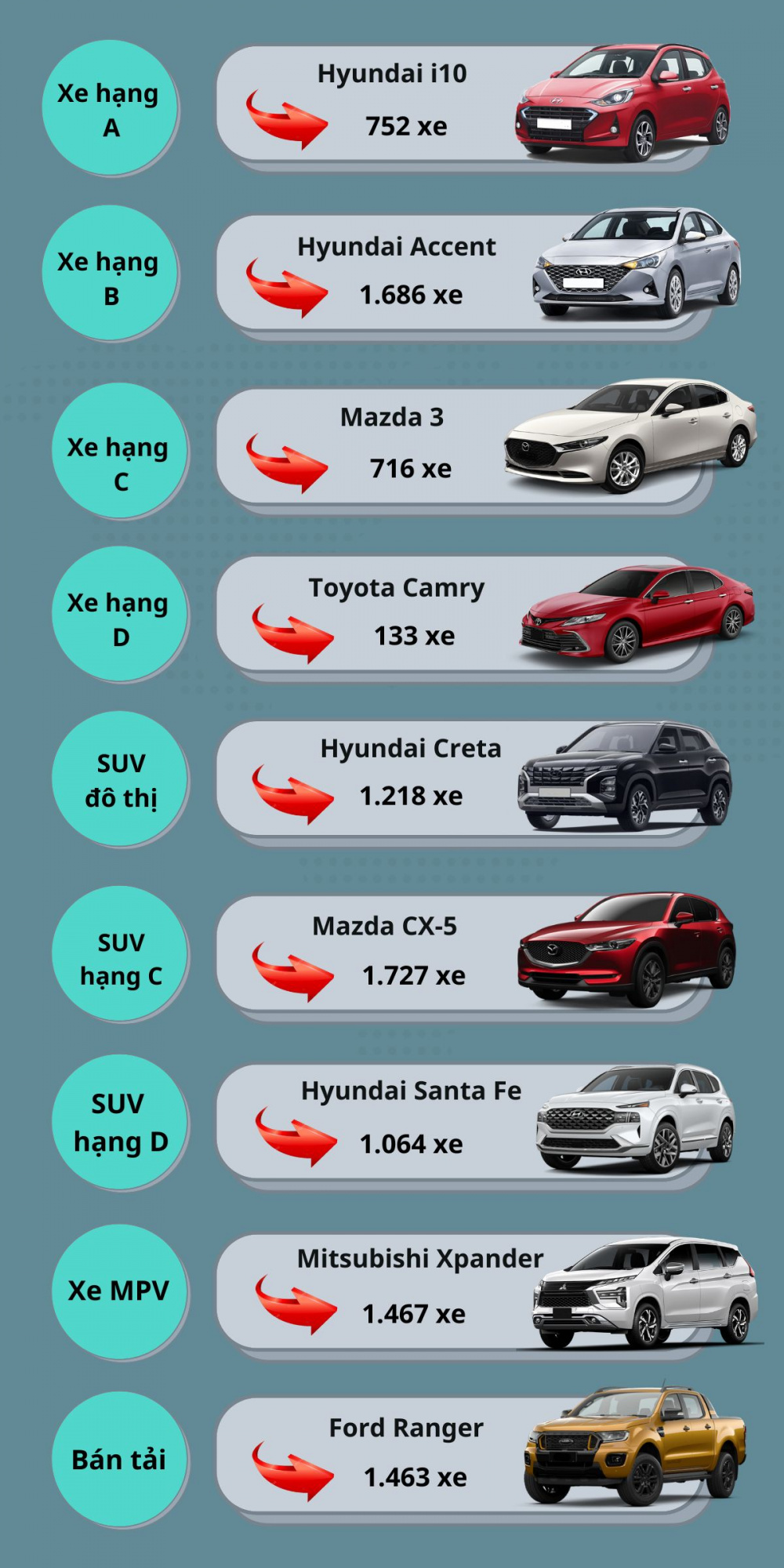 Những mẫu xe bán chạy nhất từng phân khúc tháng 11/2023