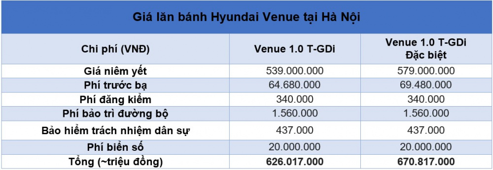 Giá lăn bánh Hyundai Venue năm 2024