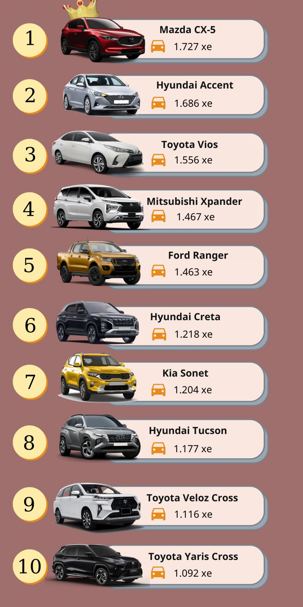 Top 10 xe bán chạy nhất Việt Nam tháng 11/2023