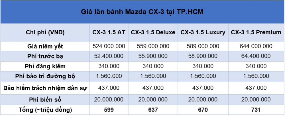 Giá lăn bánh Mazda CX-3 nâng cấp vừa ra mắt