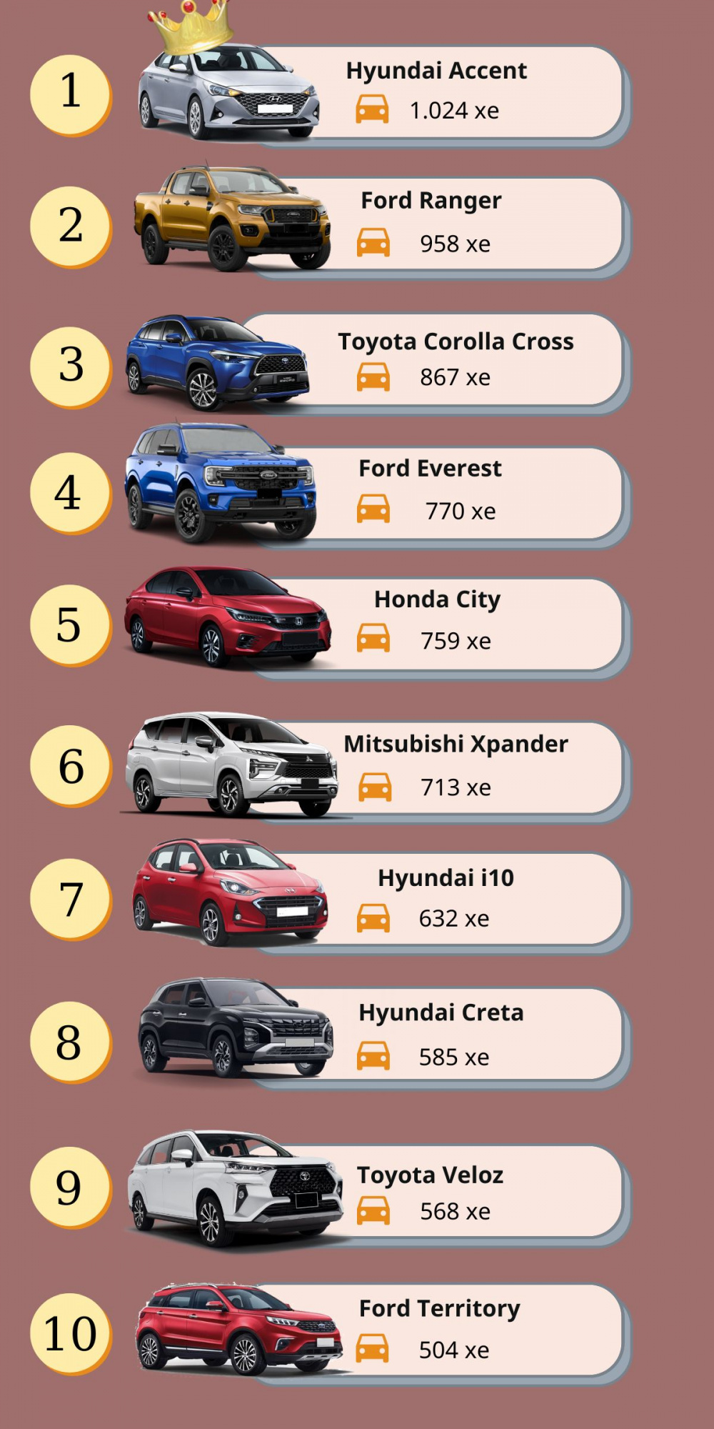 Top 10 xe bán chạy nhất thị trường tháng 1/2023