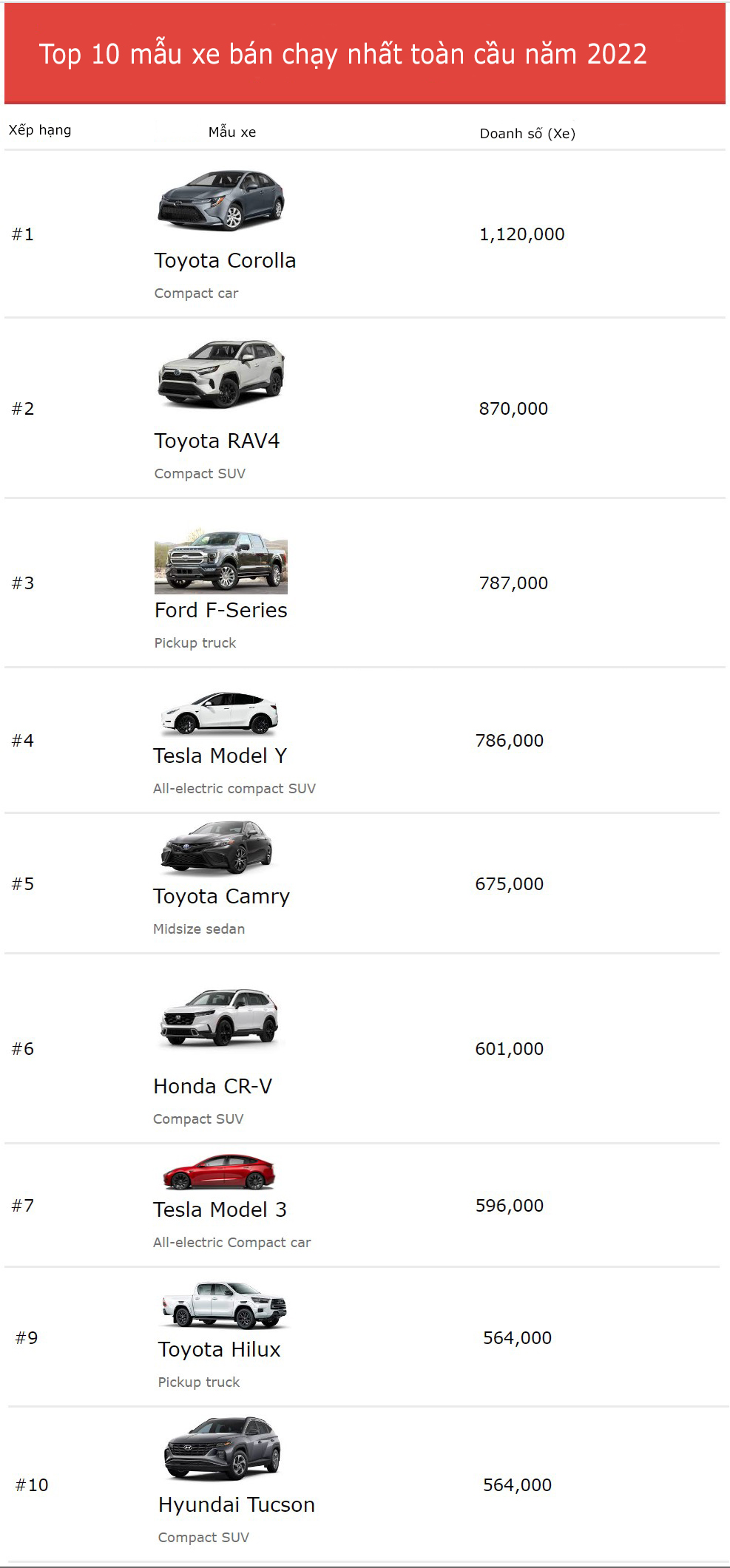 Top 10 xe ô tô bán chạy nhất thế giới năm 2022