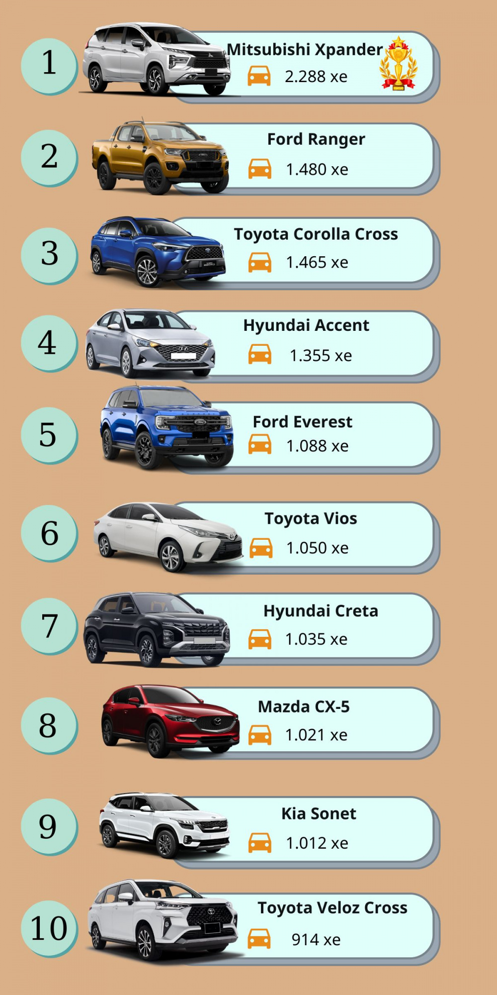 Top 10 xe bán chạy nhất thị trường Việt tháng 3/2023