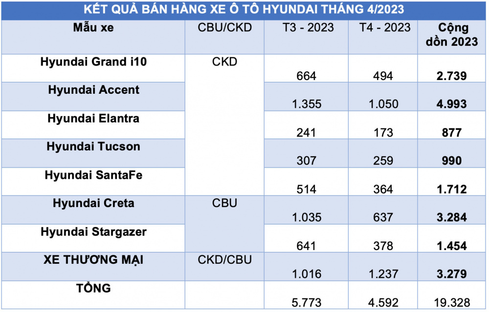 Doanh số bán hàng các mẫu xe Hyundai trong tháng 4/2023 (Đơn vị: Xe)