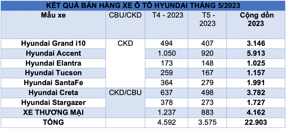 Doanh số xe Hyundai