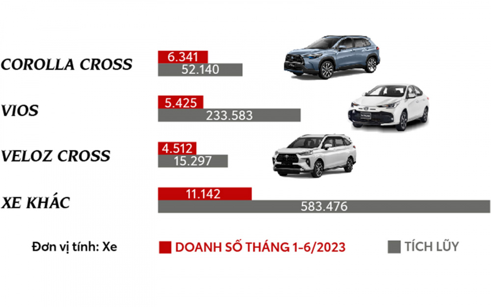Doanh số xe Toyota