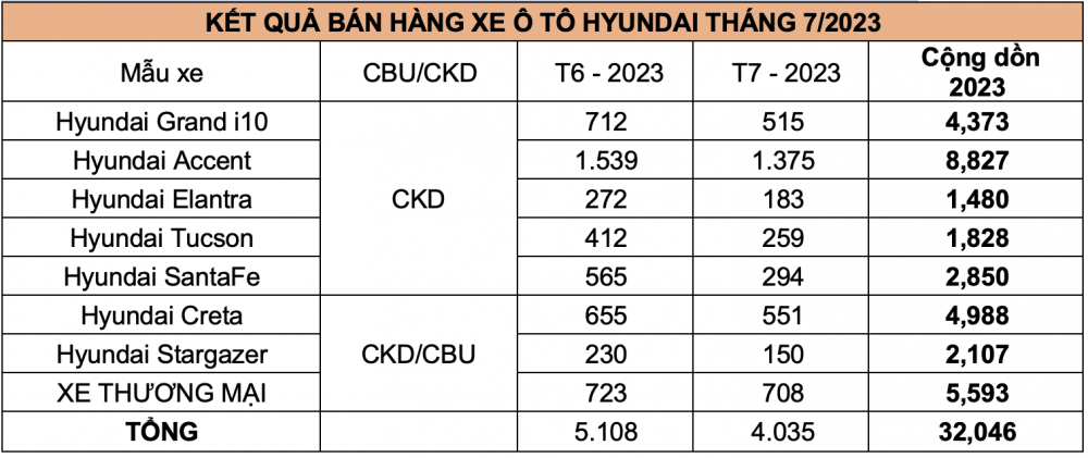 Doanh số xe Hyundai tháng 7/2023