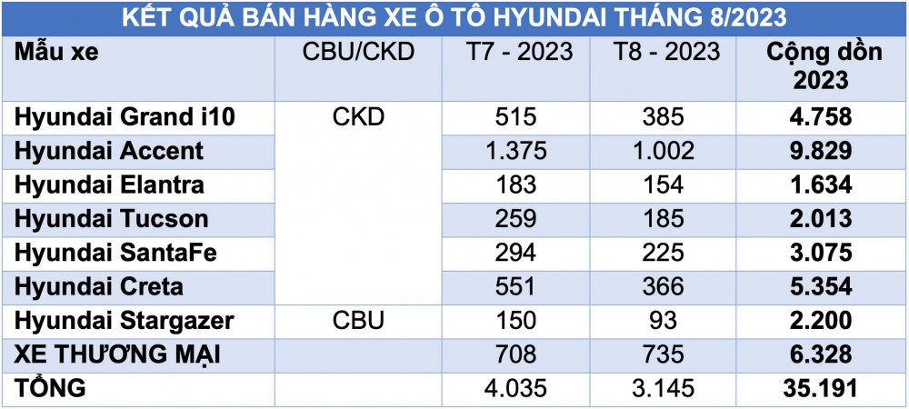 Doanh số bán hàng các mẫu xe Hyundai trong tháng 8/2023 (Đơn vị: Xe)
