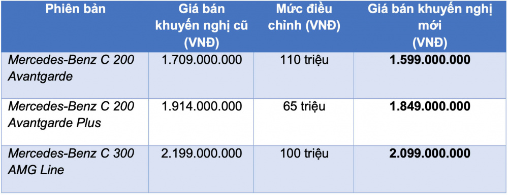 Bảng giá Mercedes-Benz C-class