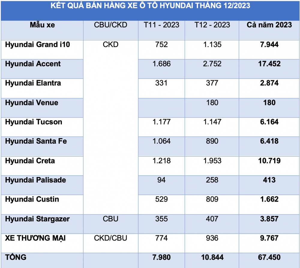 Doanh số bán hàng các mẫu xe Hyundai trong tháng 12/2023 (Đơn vị: Xe)
