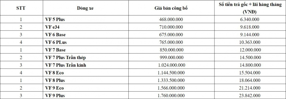 Bảng tính lãi suất ô tô điện VinFast thuê pin khi áp dụng chính sách ưu đãi (Lãi suất cố định 5% trong hai năm đầu, 8% cho 3 năm sau)