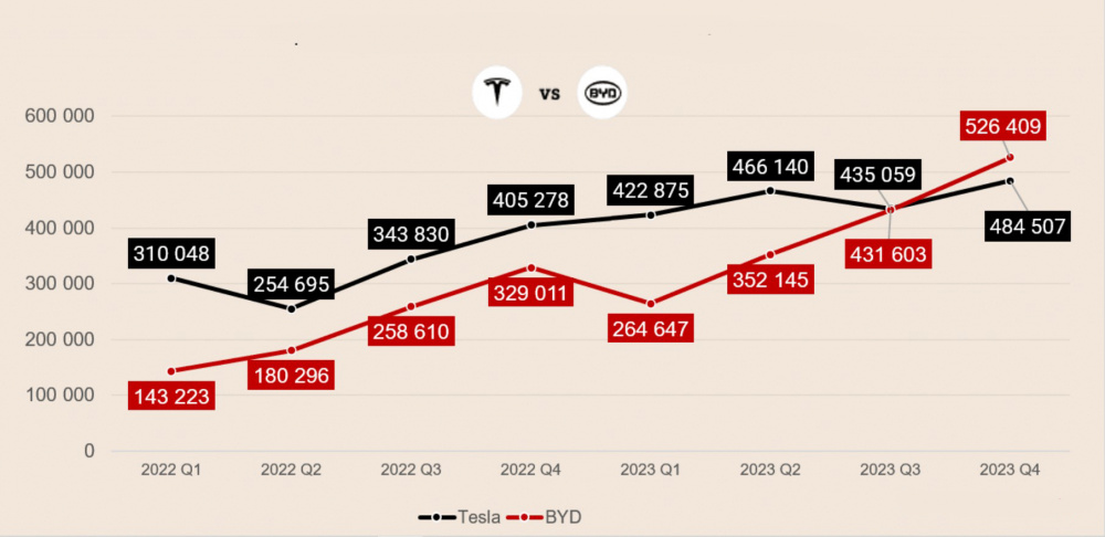 BYD lần đầu vượt qua Tesla