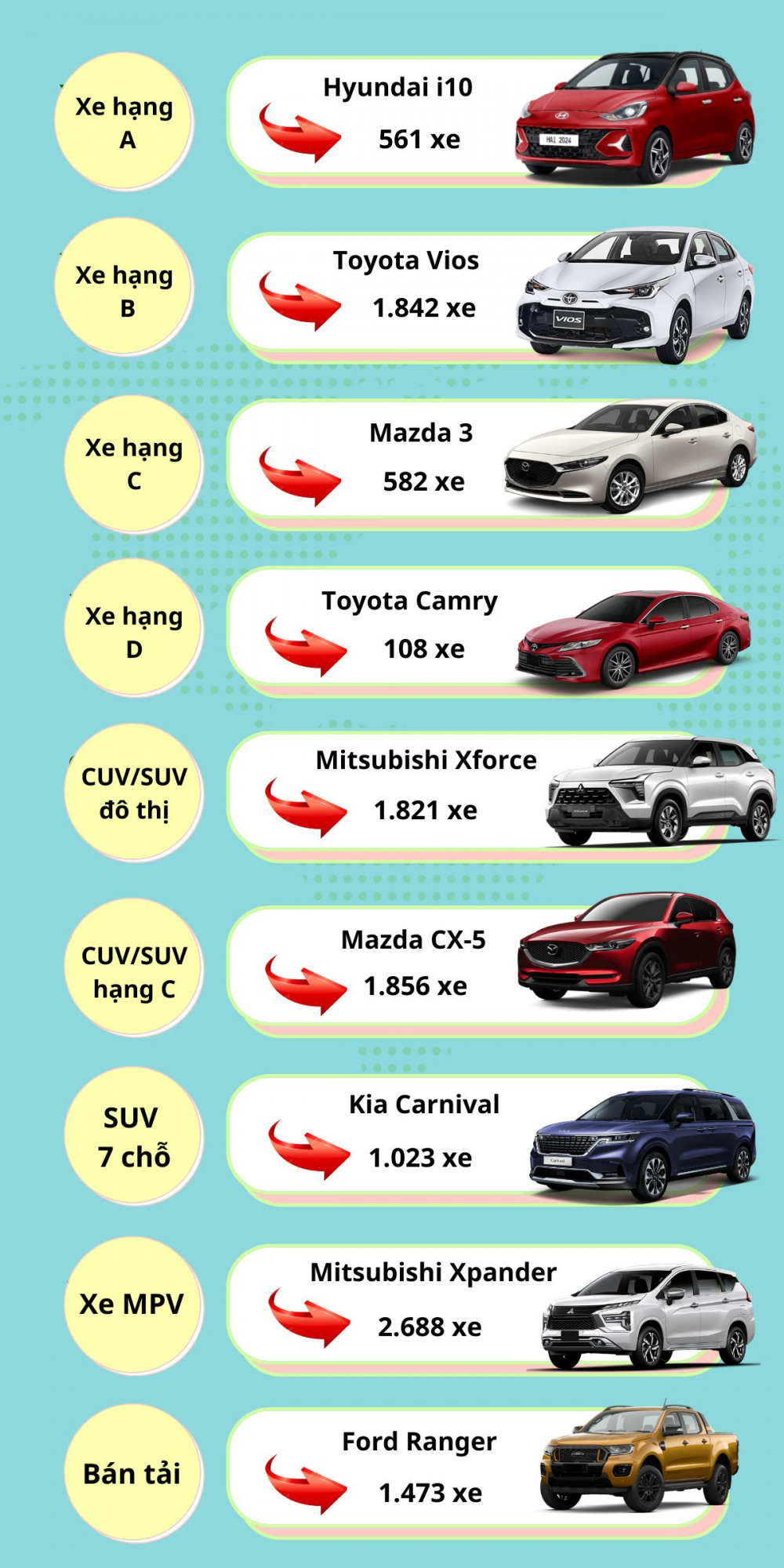 Những mẫu xe bán chạy nhất từng phân khúc