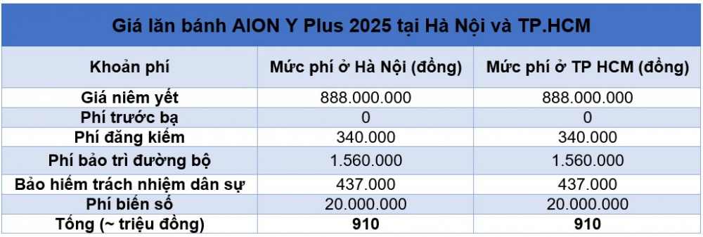 Giá lăn bánh AION Y Plus 2025 mới nhất