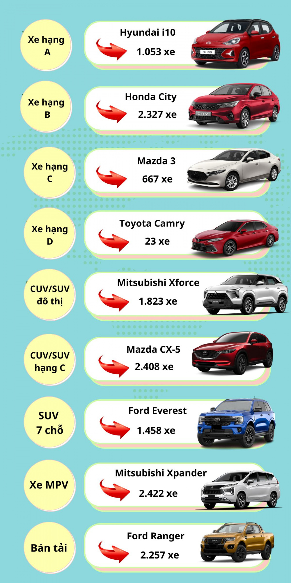 Những mẫu xe bán chạy nhất từng phân khúc tháng 11/2024