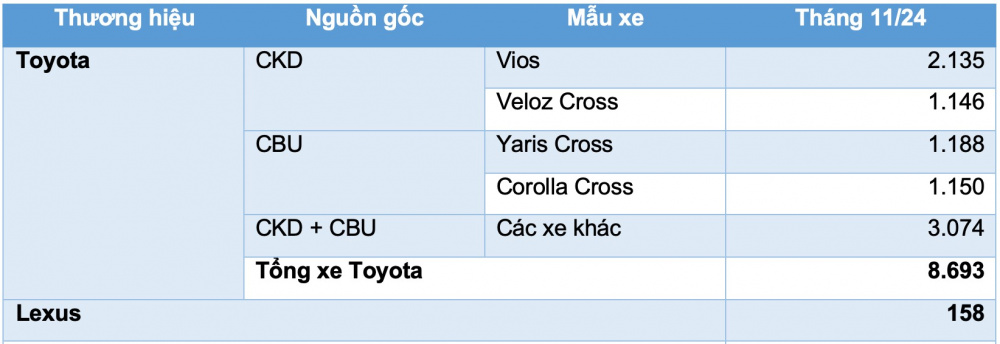 Doanh số xe Toyota Việt Nam tháng 11/2024