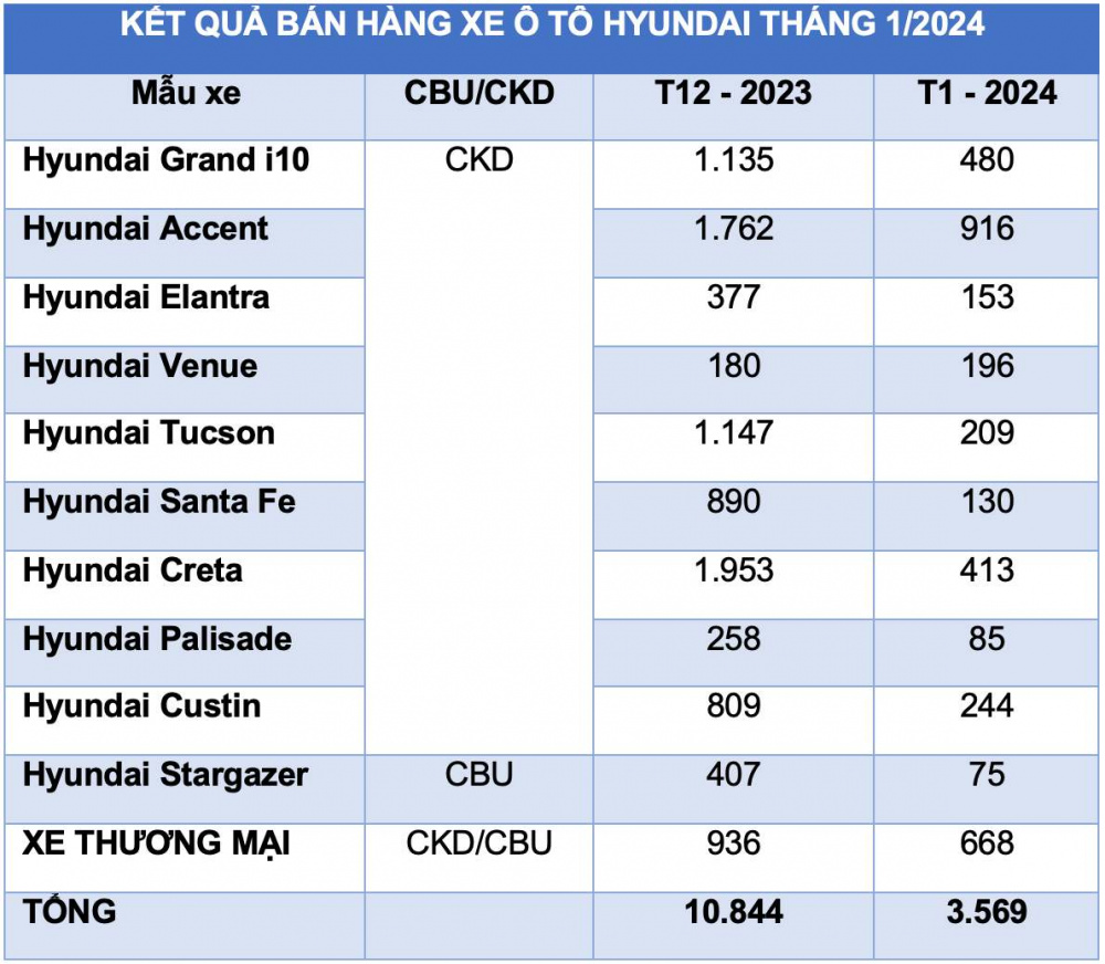 Doanh số bán hàng các mẫu xe Hyundai trong tháng 1/2024 (Đơn vị: Xe):