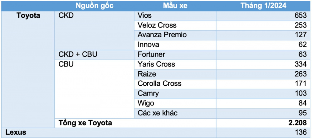 Doanh số xe Toyota và Lexus tháng 1/2024