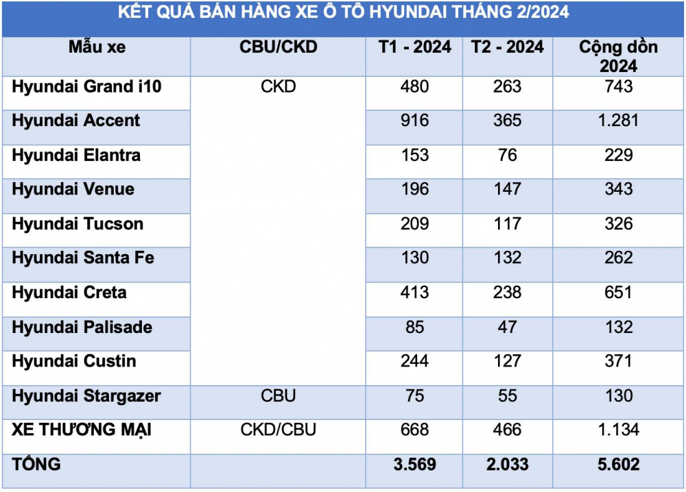 Doanh số bán hàng các mẫu xe Hyundai trong tháng 2/2024 (Đơn vị: Xe)