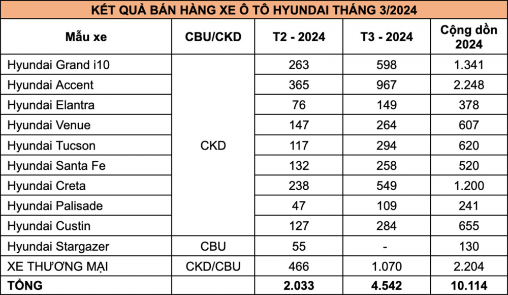 bảng doanh số xe tháng 3/2024