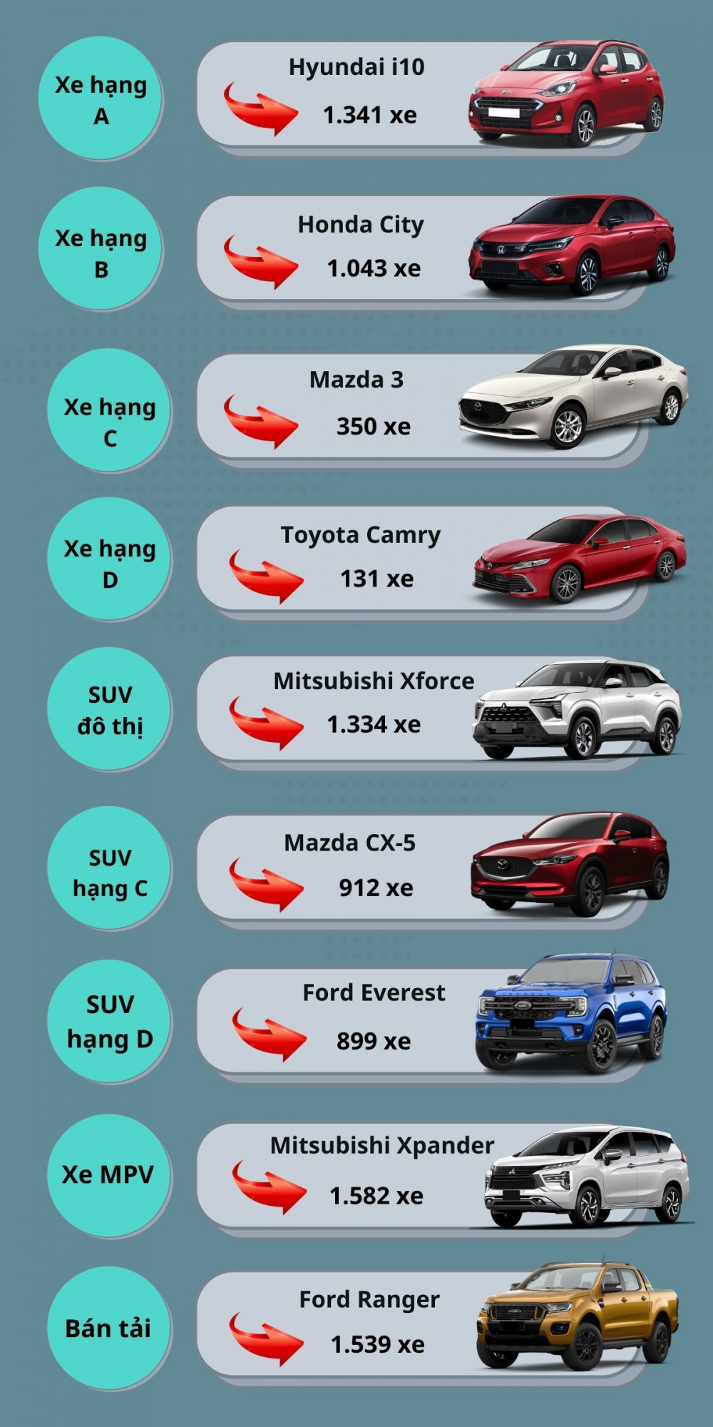 Những mẫu xe bán chạy nhất các phân khúc tại Việt Nam tháng 3/2024