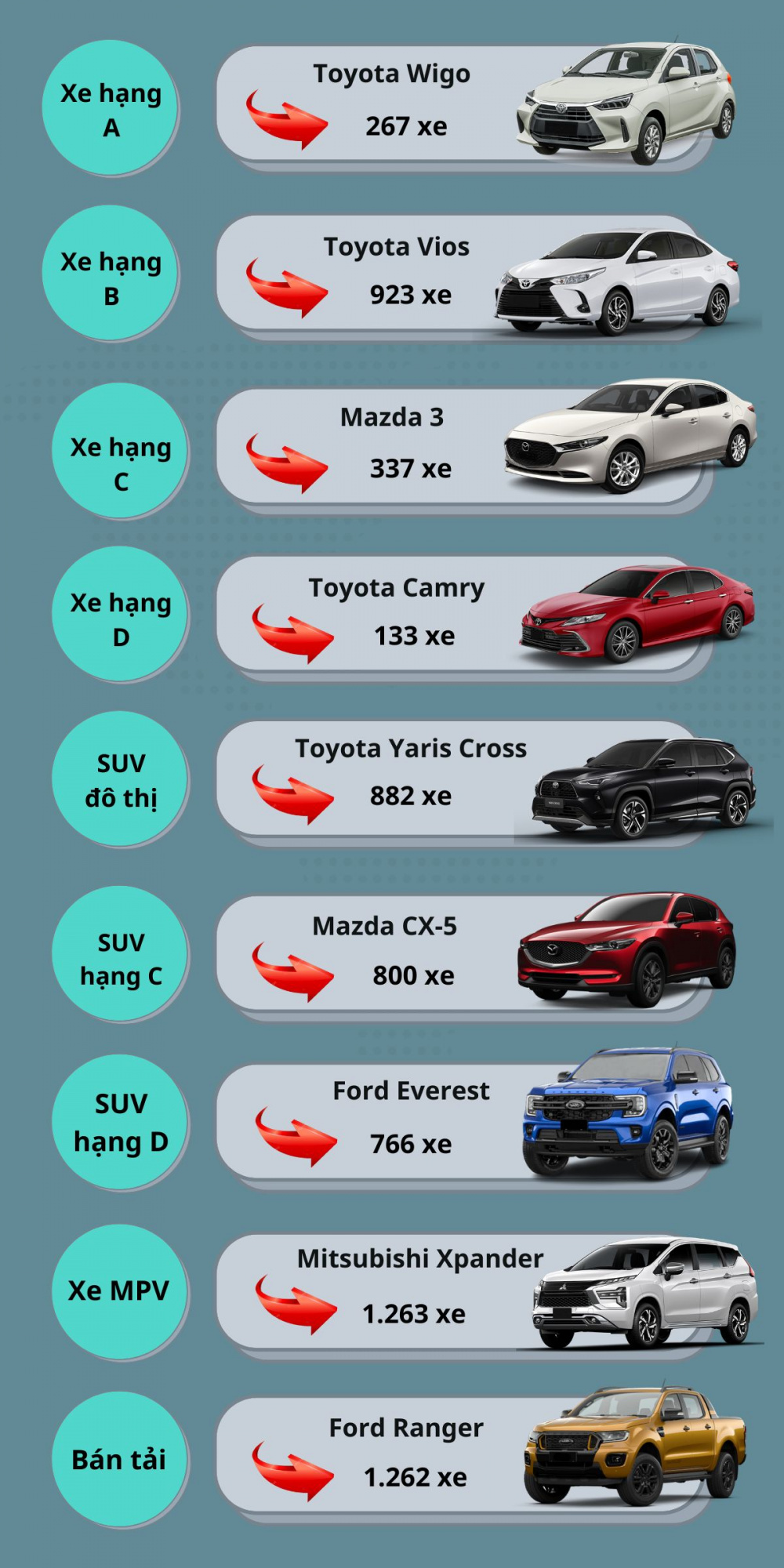 Những mẫu xe bán chạy nhất các phân khúc tháng 4