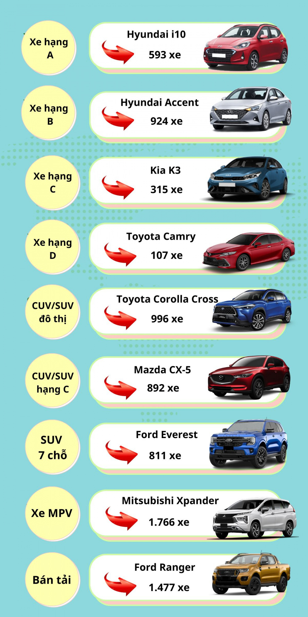 Các mẫu xe bán chạy từng phân khúc tháng 5/2025