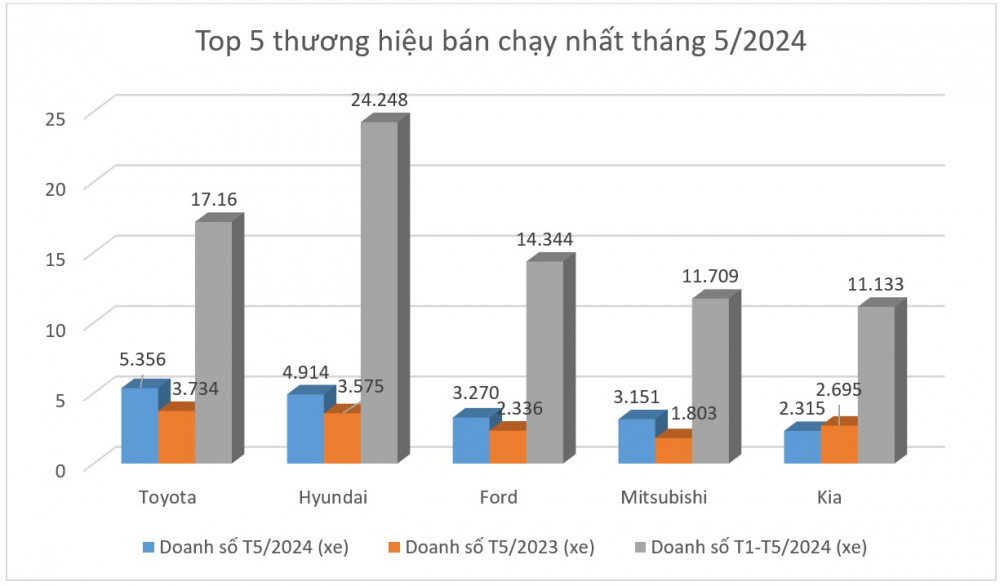 5 thương hiệu bán chạy nhất Việt Nam tháng 5/2024