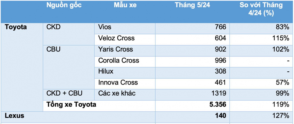 Toyota Việt Nam doanh số