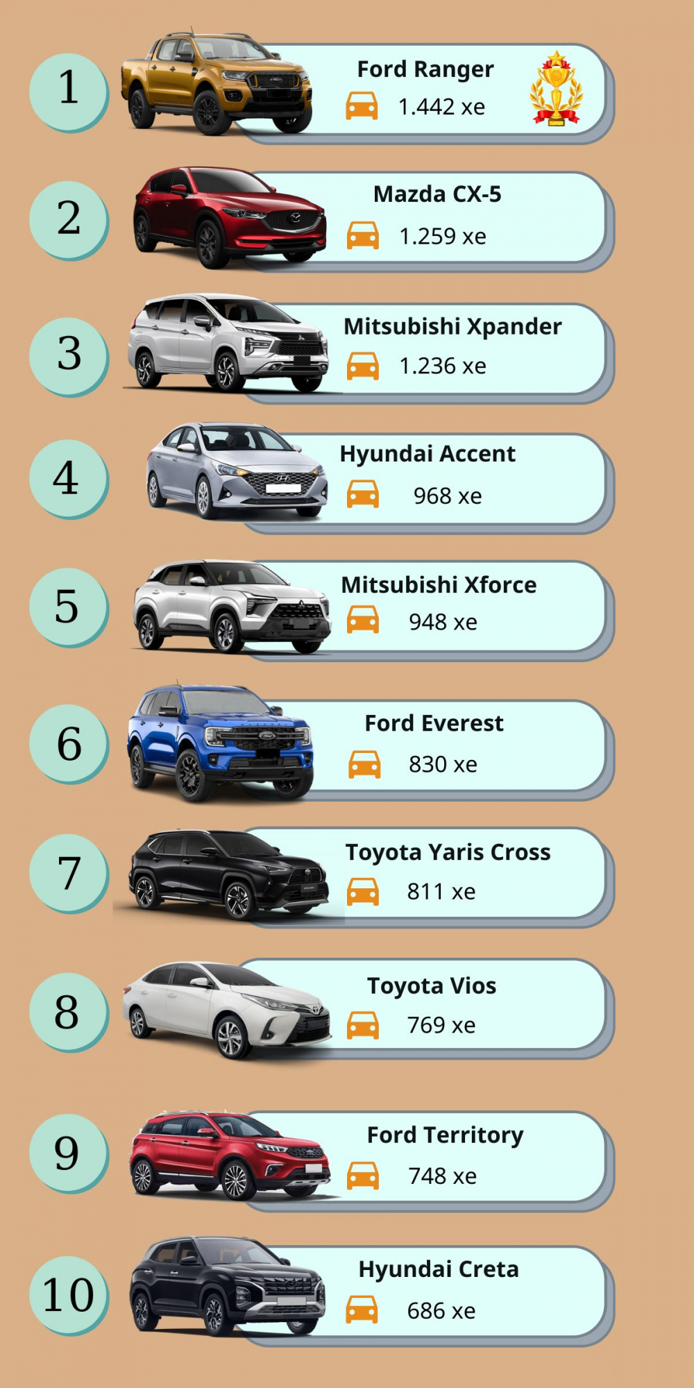 Top 10 xe bán chạy nhất thị trường Việt tháng 6/2024
