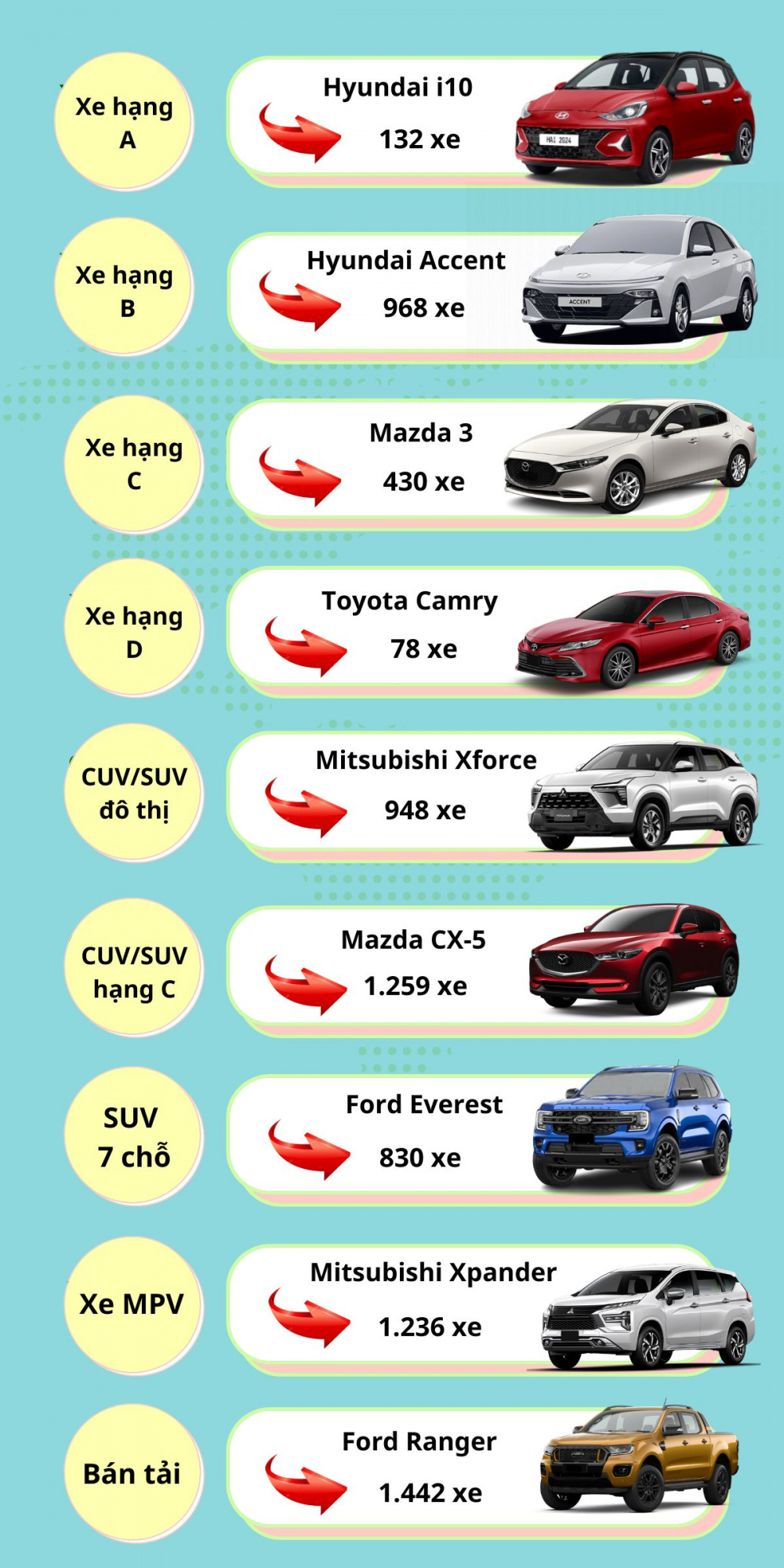 Những mẫu xe bán chạy nhất từng phân khúc tháng 6/2024