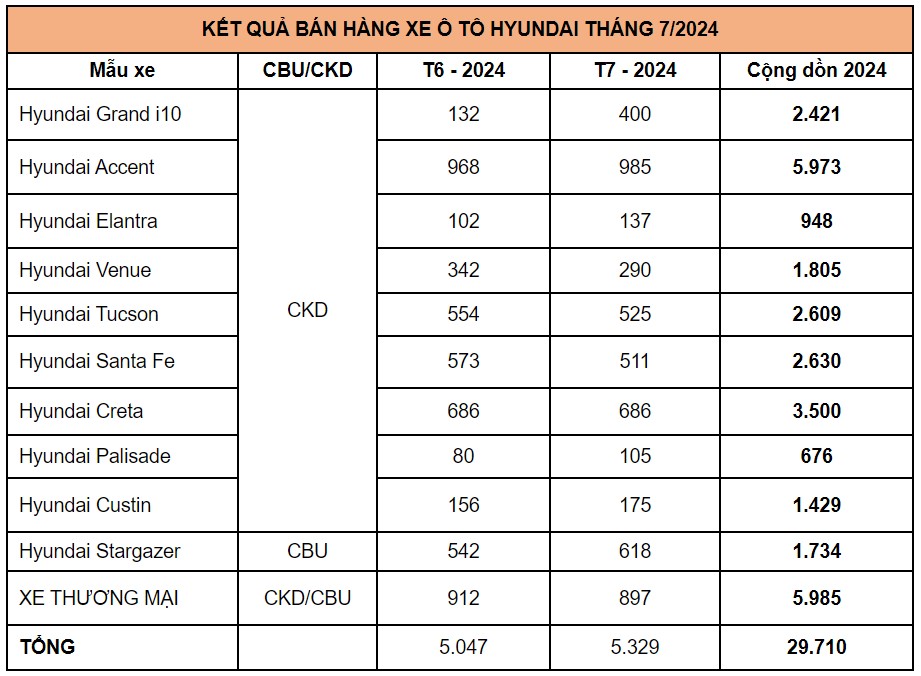 Hyundai M.Cwin800.com Nổ hũ, Bắn Cá và Game Bài tốt trong tháng 7/2024, đạt 5.329 xe bán ra