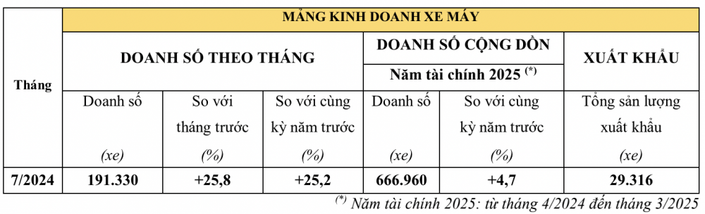 Doanh số Honda Việt Nam