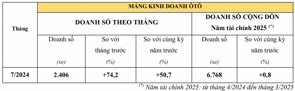 Doanh số Honda Việt Nam