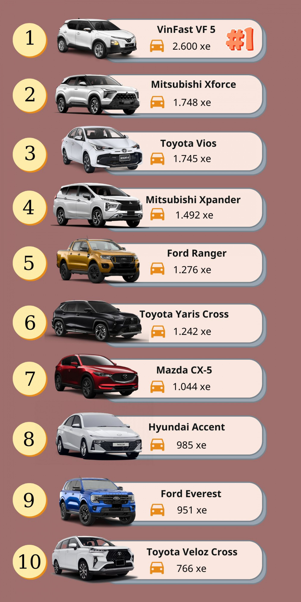 Top 10 mẫu xe bán chạy nhất thị trường tháng 7/2024