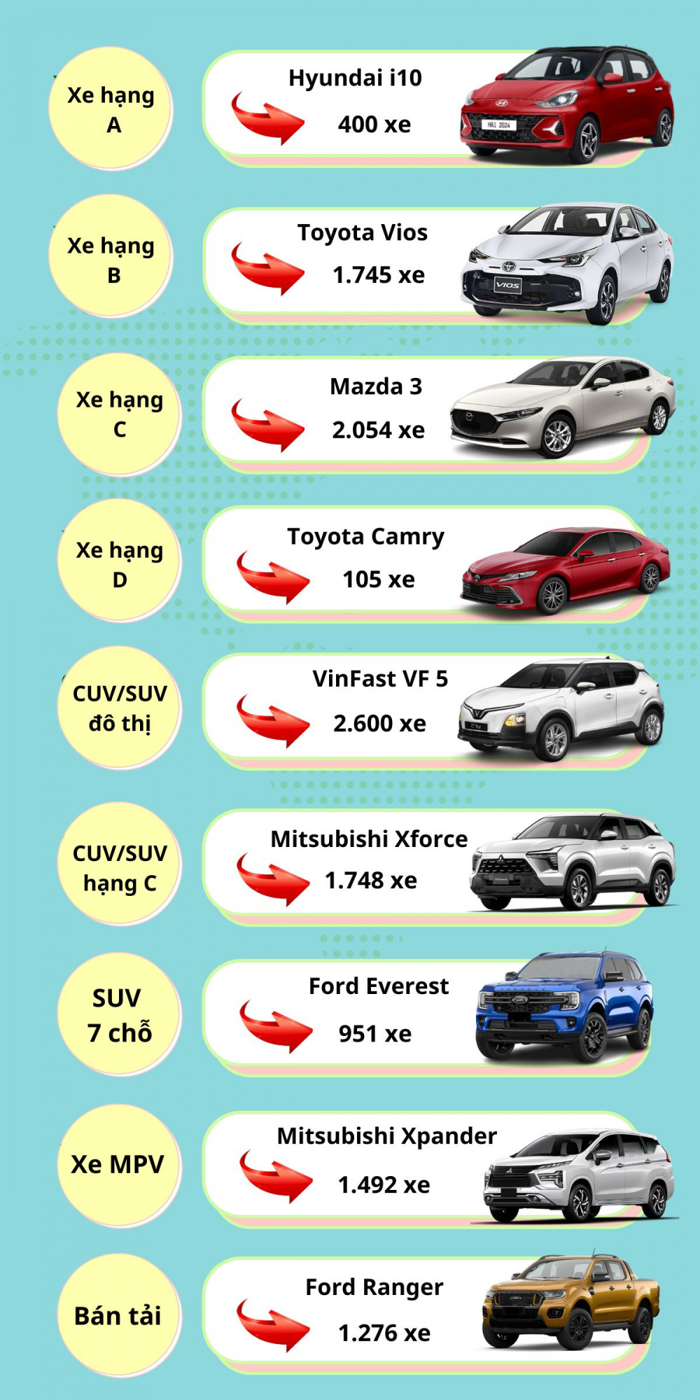Những mẫu xe bán chạy nhất từng phân khúc tháng 7/2024